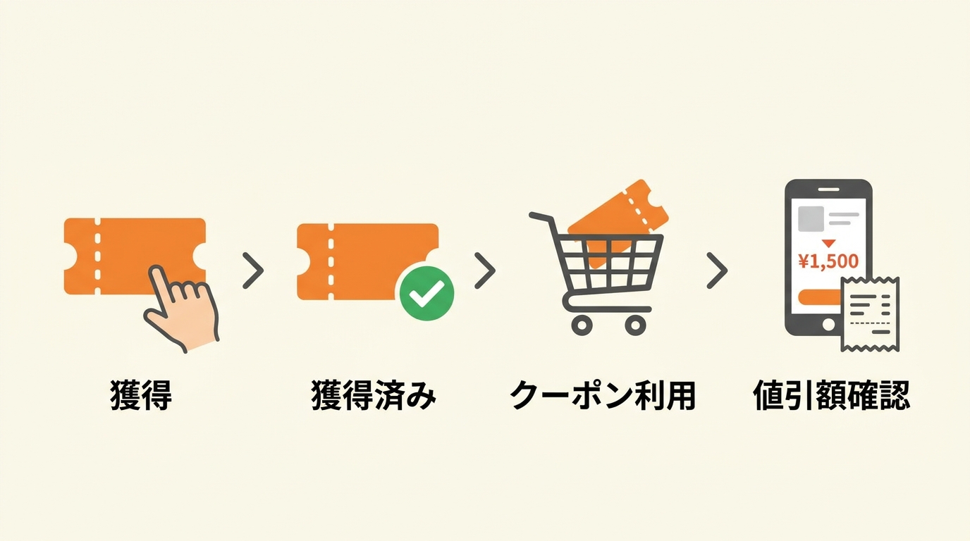 FANZAクーポンの取得から金額確認までの流れを示した図解