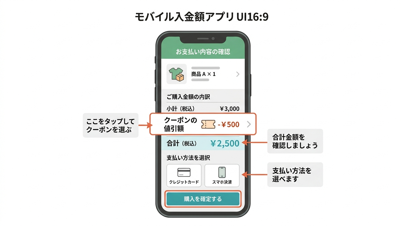 クーポン値引額を確認してから購入確定するイメージ図